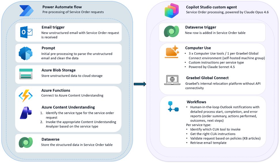 Graphic showing the architecture of the Power Automate flow and the Service Order agent. The flow include an email trigger, pre-processing, Azure Content understanding, and Dataverse; the agent includes computer use, Graebel Global Connect, and human-in-the-loop workflows.