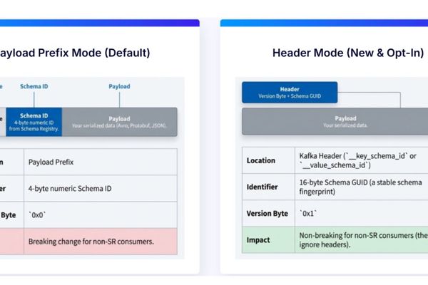 Confluent Moves Schema IDs to Kafka Headers to Simplify Schema Governance
