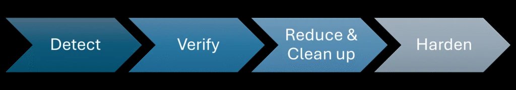 Copilot Studio agent security: Top 10 risks you can detect and prevent | Microsoft Security Blog