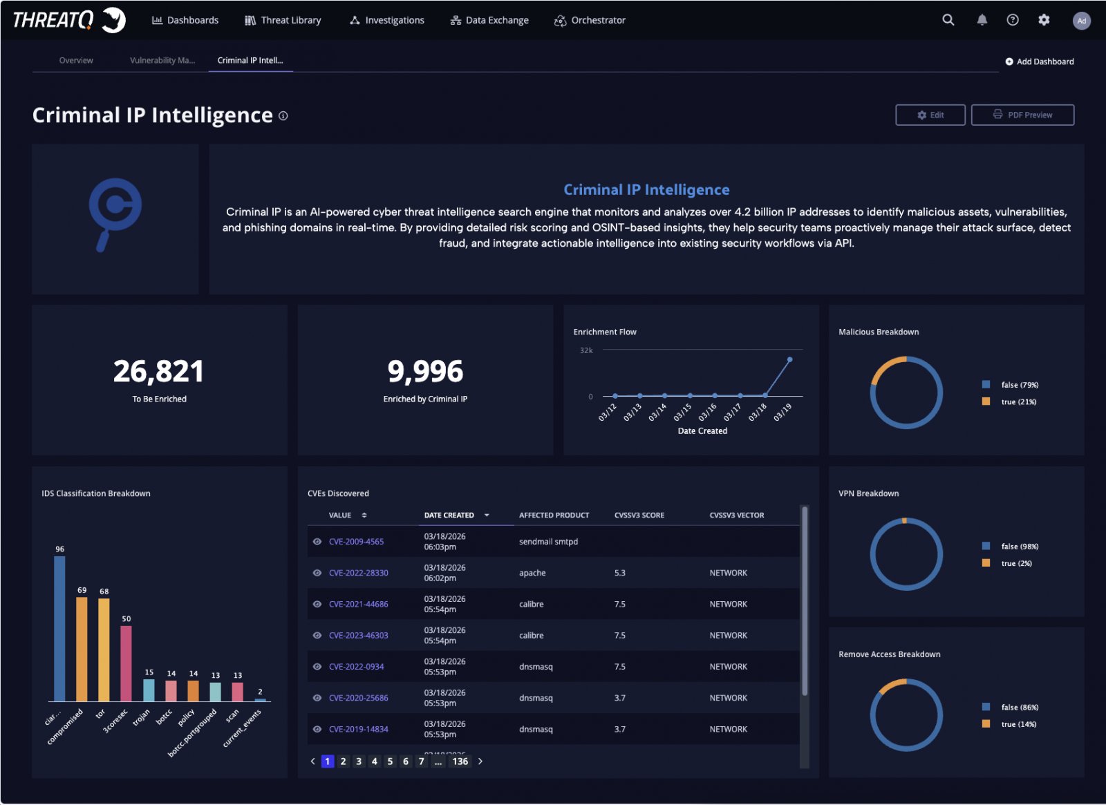 Criminal IP intelligence integrated into the ThreatQ dashboard, enabling unified visibility into enriched indicators and risk context