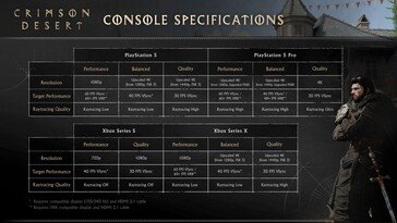 Crimson Desert performance to be on point despite Denuvo addition - NotebookCheck.net News