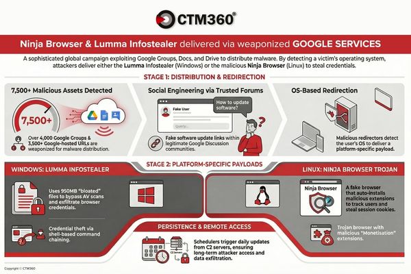 Malware Campaign Abusing Google Groups Distributes Lumma Stealer and Ninja Browser Payloads