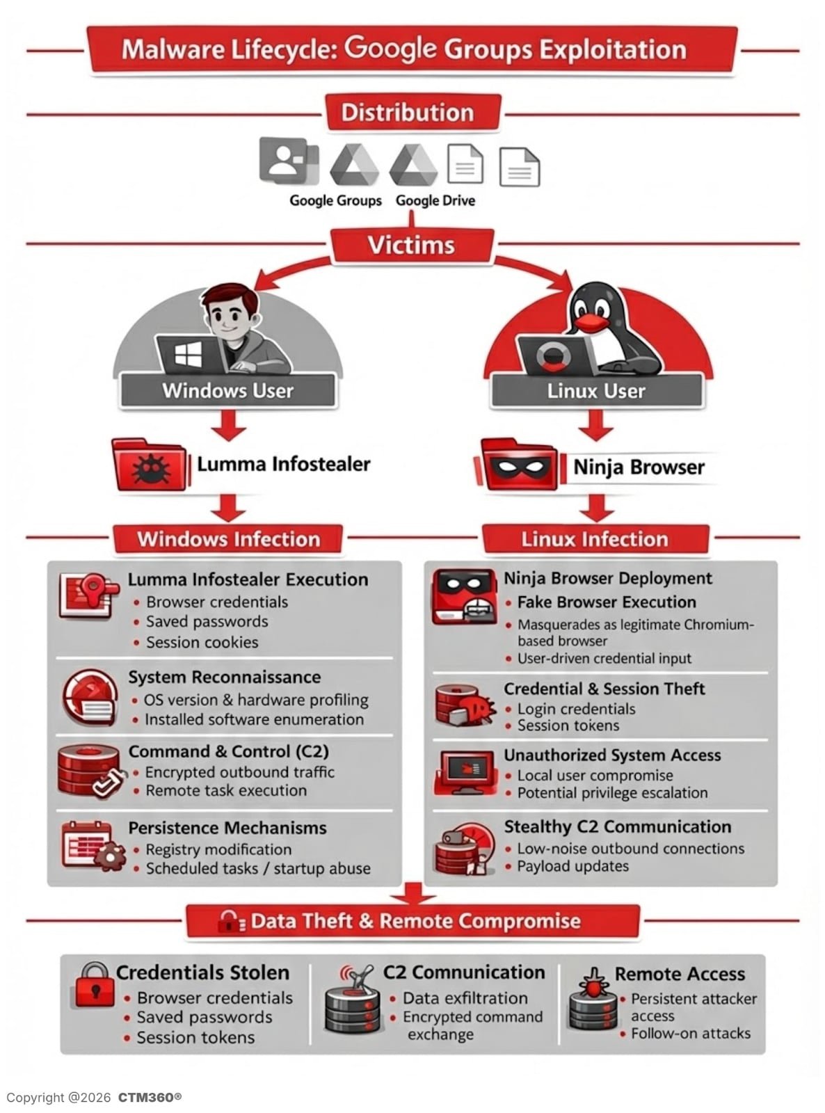 Malware lifecycle