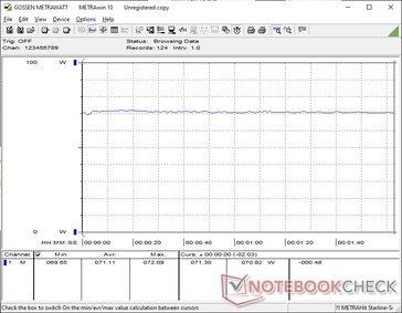 Power consumption when on the minimum brightness setting averages 71 W