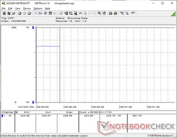 Power consumption when on the maximum brightness setting averages 226 W