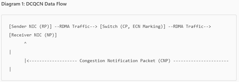 Data Center Quantized Congestion Notification: Scaling congestion control for RoCE RDMA in Azure | Microsoft Community Hub
