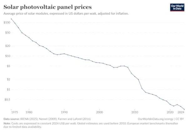 A chart of solar cost per watt, 1975 to 2024. Source: Our World in Data