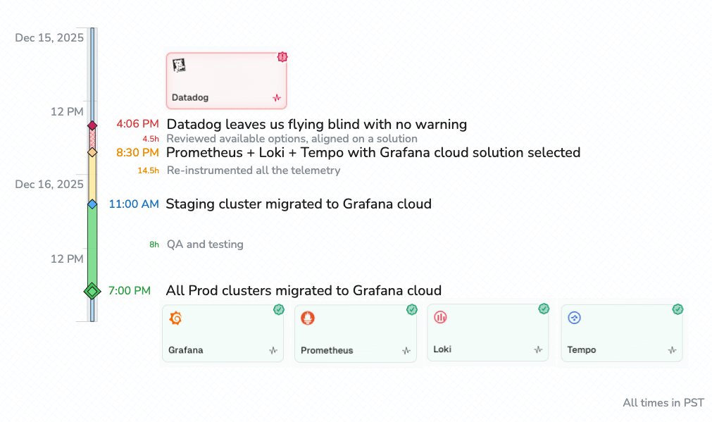 Datadog, Thank You for Blocking Us: Why Vendor Lock-In No Longer Matters