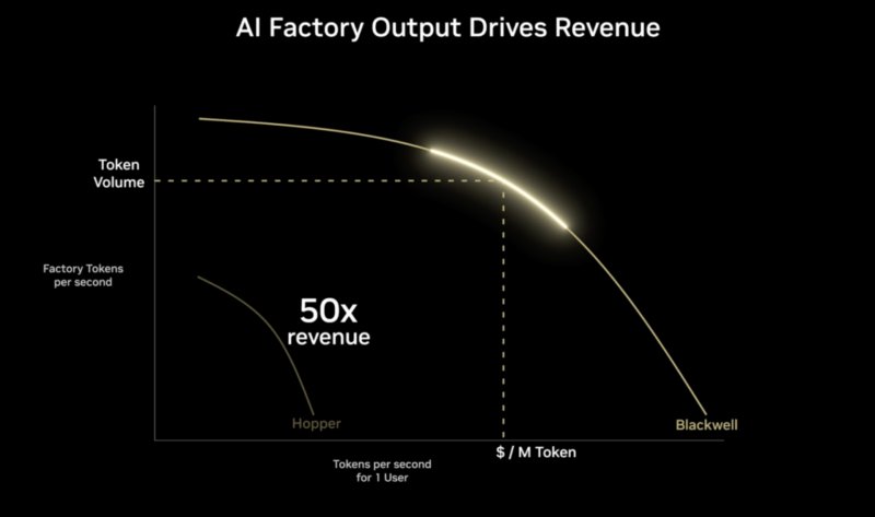 NVIDIA Blackwell Token Curve