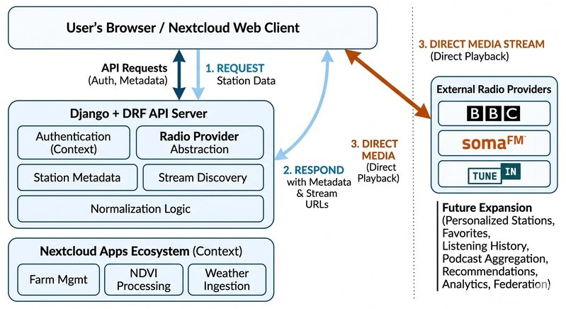 Architecture diagram