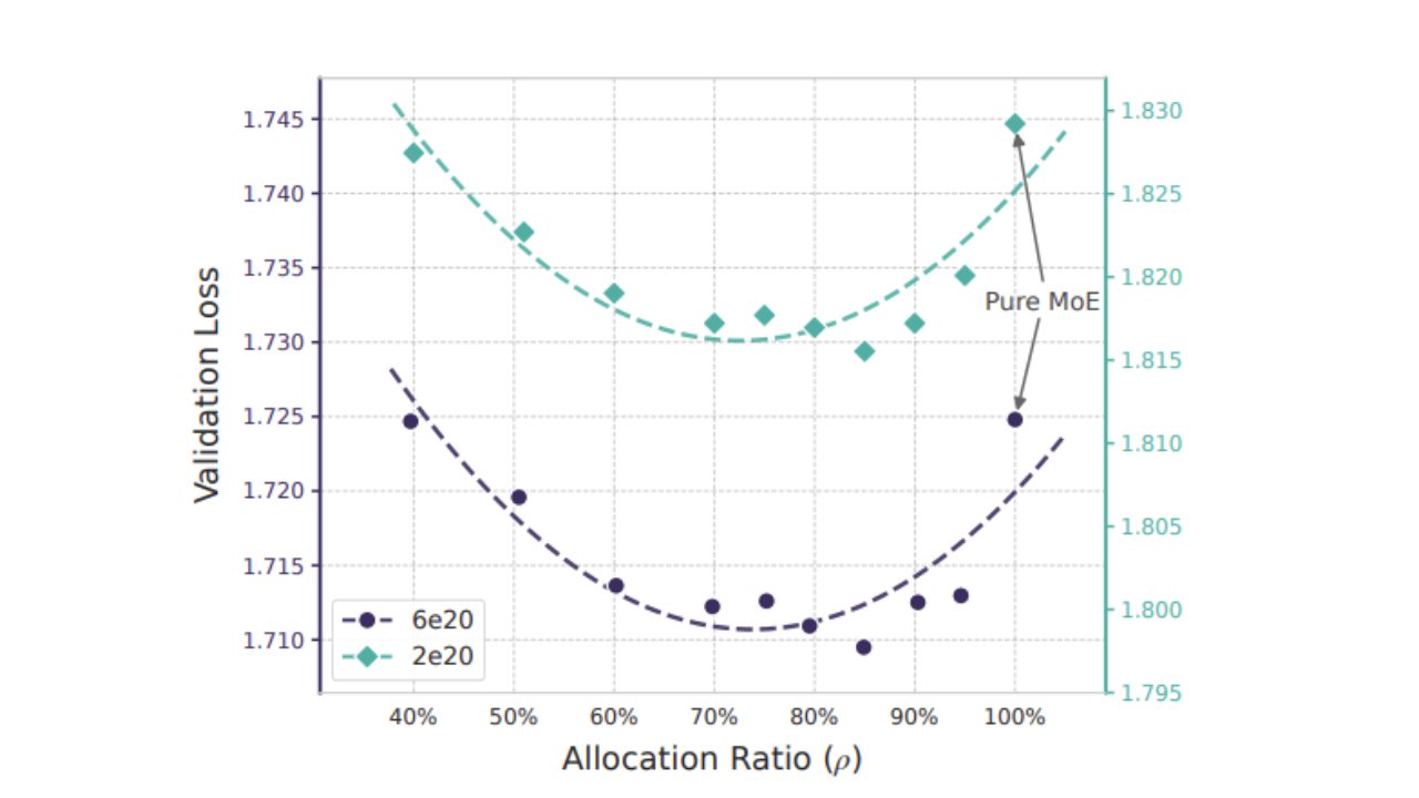 Deepseek Engram Allocation ratio