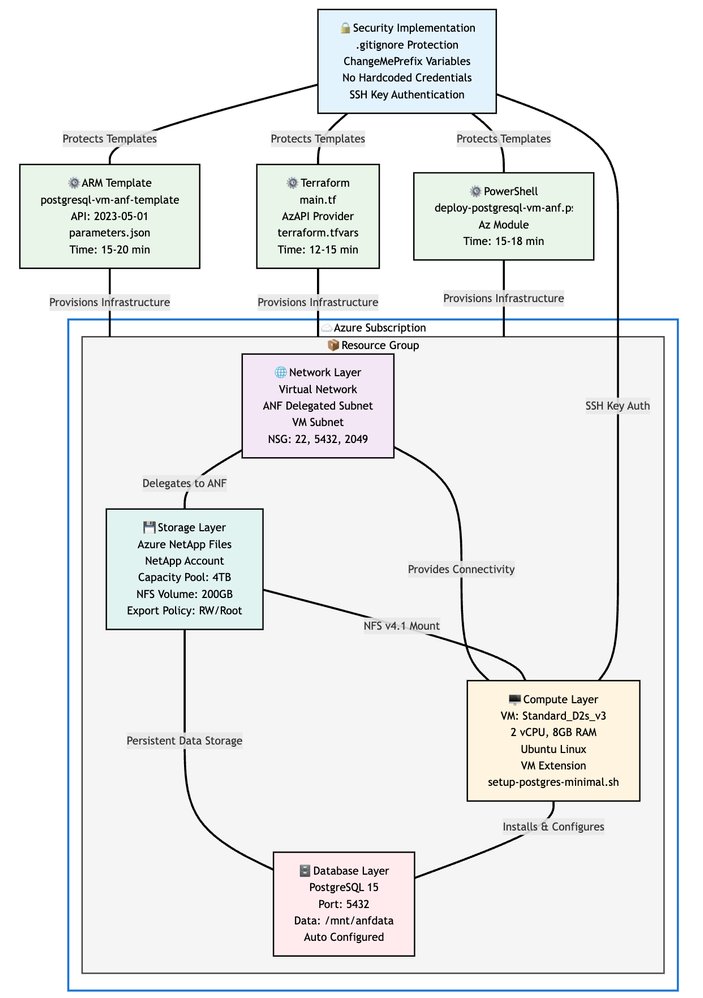 Deploy PostgreSQL on Azure VMs with Azure NetApp Files: Production-Ready Infrastructure as Code | Microsoft Community Hub