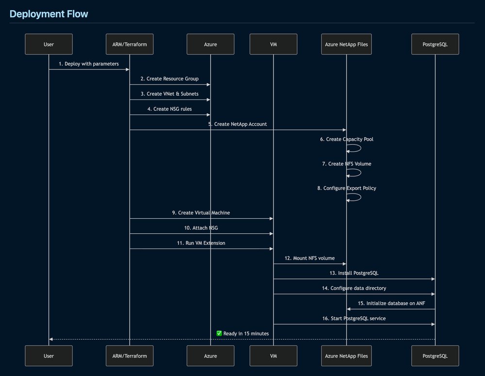 Deploy PostgreSQL on Azure VMs with Azure NetApp Files: Production-Ready Infrastructure as Code | Microsoft Community Hub