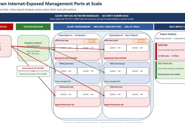 Azure's Rule Impact Analyzer: Bridging Policy Intent and Deployment Confidence in Multi-Cloud Environments