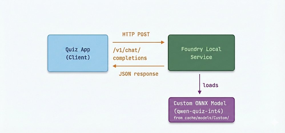Deploying Custom Models with Microsoft Olive and Foundry Local | Microsoft Community Hub