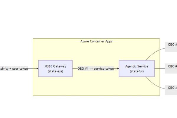 Integrating Existing Agentic Services with Microsoft 365 Copilot: A Strategic Approach