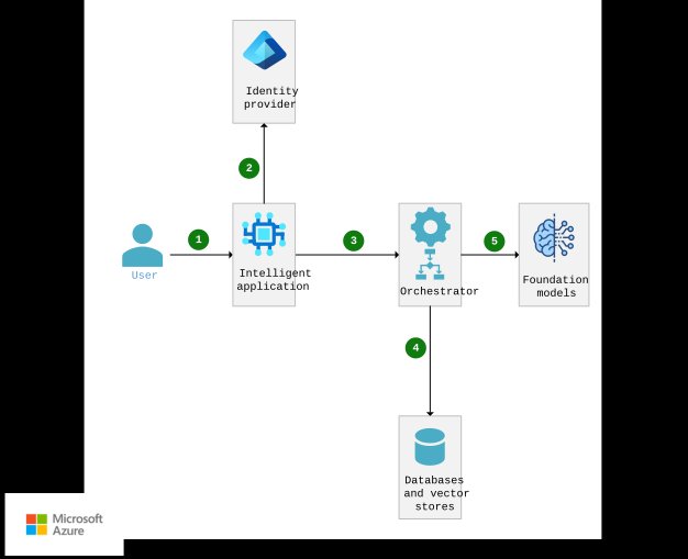 Diagram that shows a RAG architecture that uses a single-tenant database instance.
