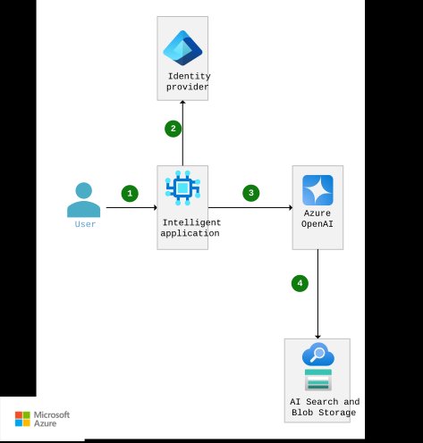 Diagram that shows a RAG architecture that uses Azure OpenAI direct access to a single-tenant database instance.