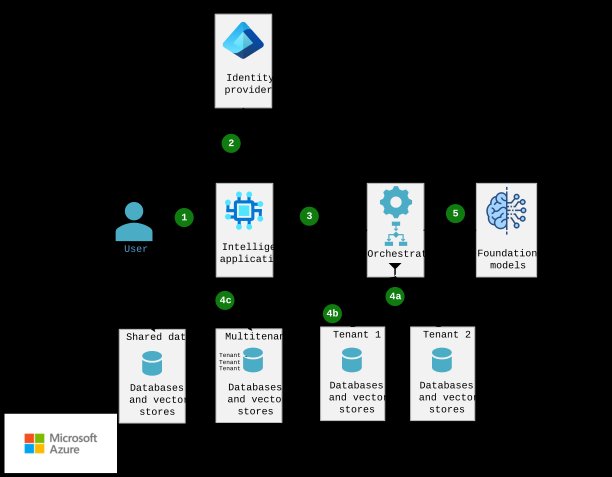 Diagram that shows a RAG architecture that uses a shared database, a multitenant database, and two single-tenant databases.