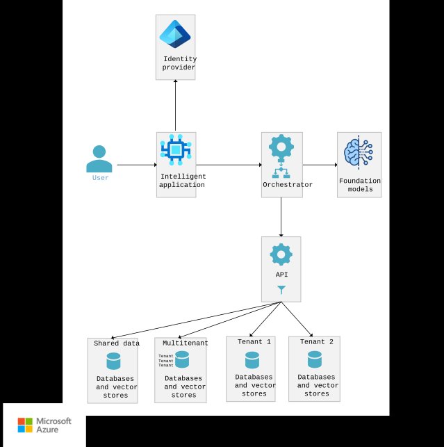 Diagram that shows a RAG architecture with a shared database, a multitenant database, and two single-tenant databases. An API layer is between the orchestrator and the databases.