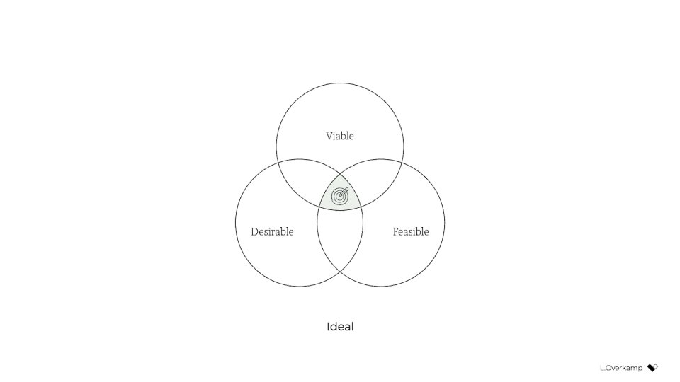 A Venn diagram with three overlapping circles representing Viable, Desirable, and Feasible with the target directly in the central intersection of all three.