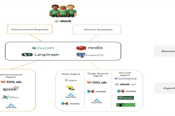 Designing a Multi‑Agent System for Engineering Support at Scale – Grab Case Study