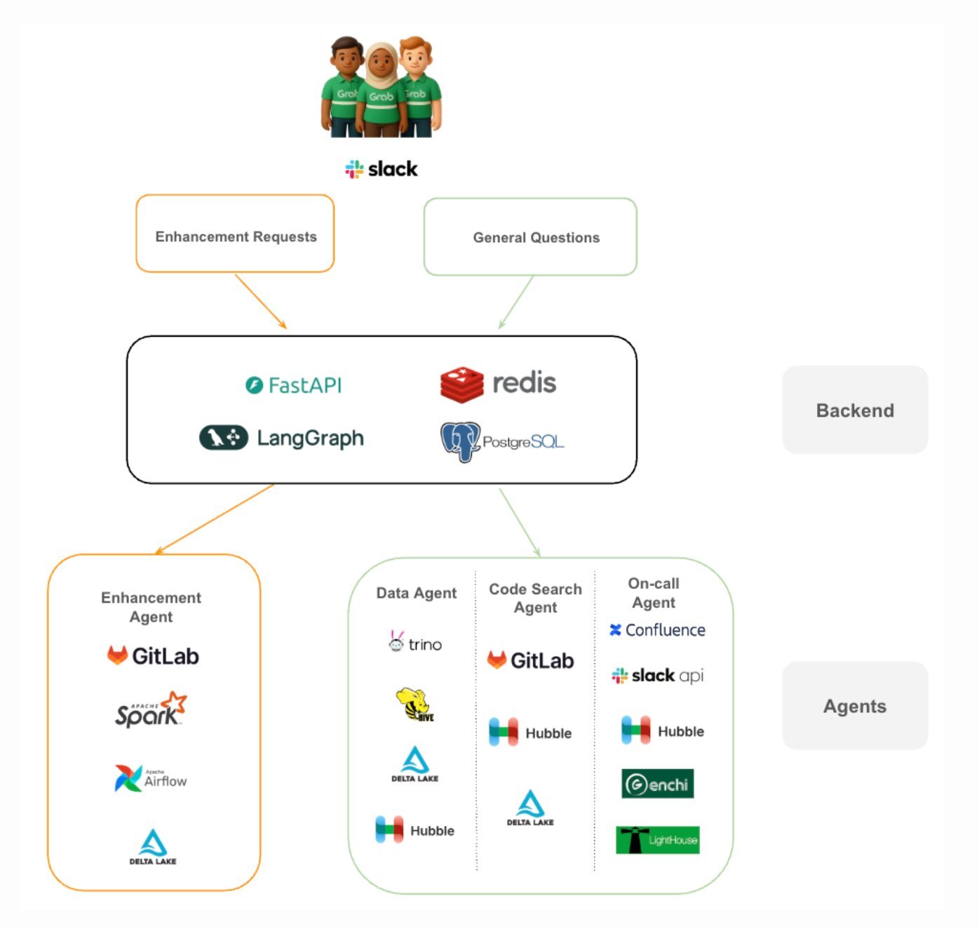 Designing a Multi-Agent System for Engineering Support at Scale: A Case Study From Grab - InfoQ
