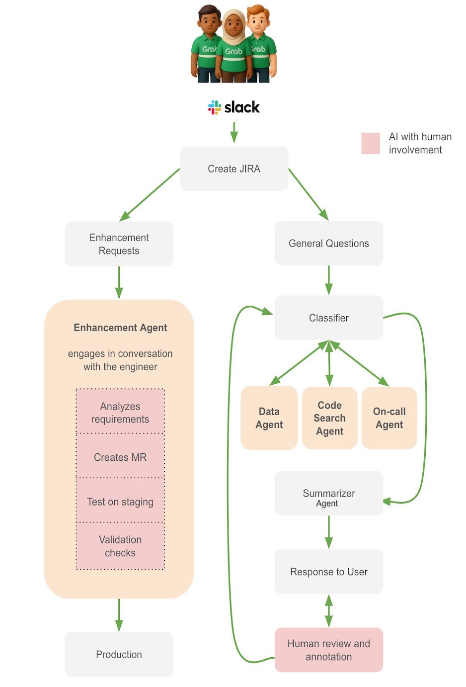 Designing a Multi-Agent System for Engineering Support at Scale: A Case Study From Grab - InfoQ