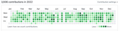 The contributions graph displayed on a GitHub user profile