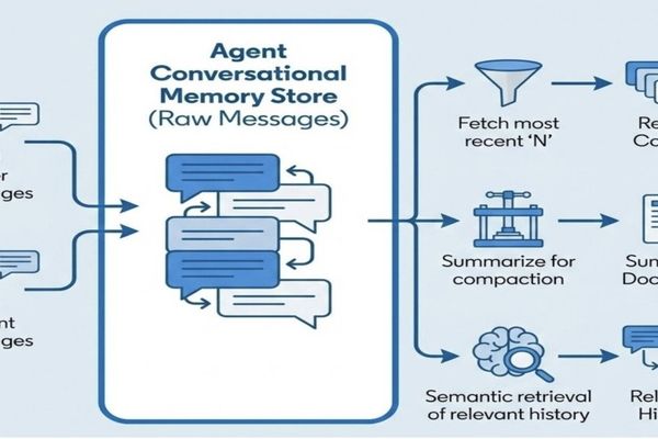 Designing Memory for AI Agents: Inside LinkedIn's Cognitive Memory Agent