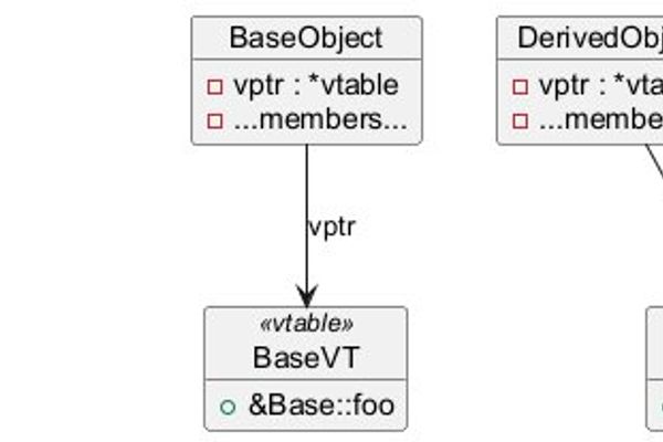 The Hidden Costs of Virtual Dispatch and When to Replace It with Static Polymorphism