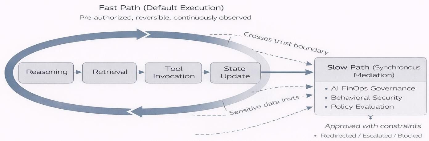 Fast paths and slow paths in an agentic execution loop