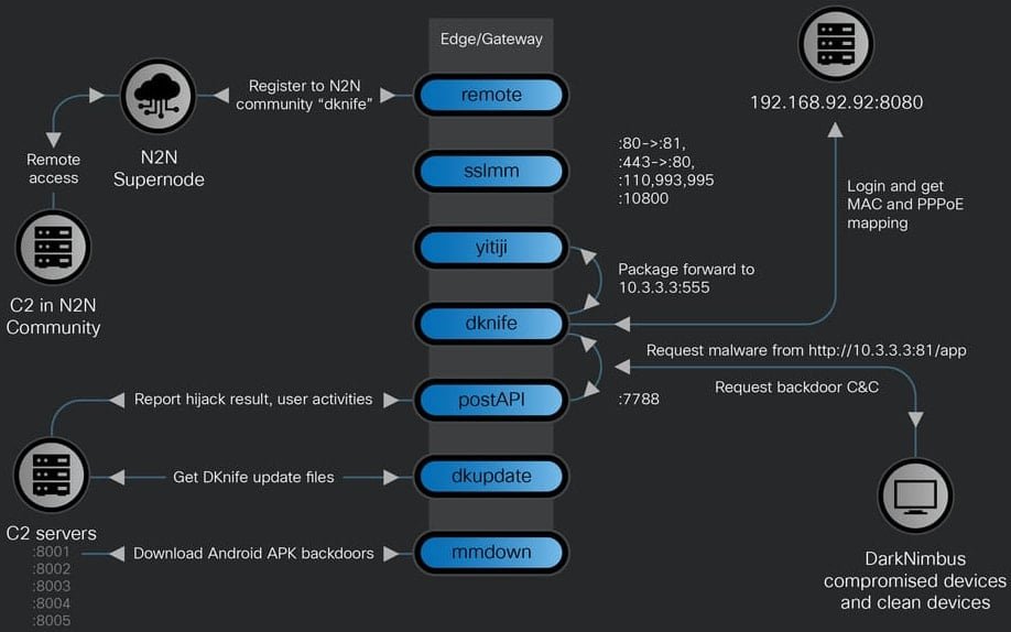 DKnife's seven components and their functionality