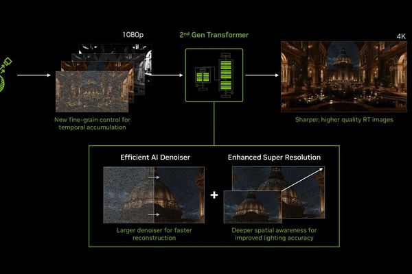 Nvidia rolls out DLSS 4.5 Ray Reconstruction – 35 % more data, 20 % more parameters, full RTX‑20/30 compatibility