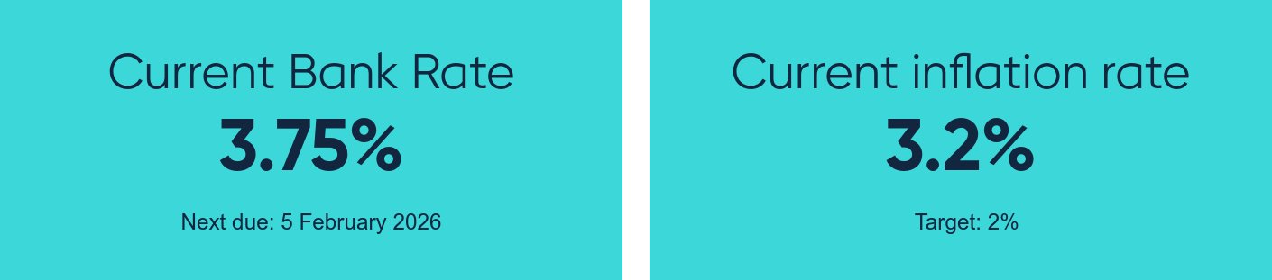 
Current Bank Rate 3.75% Next due: 5 February 2026 Current inflation rate 3.2%  Target: 2%