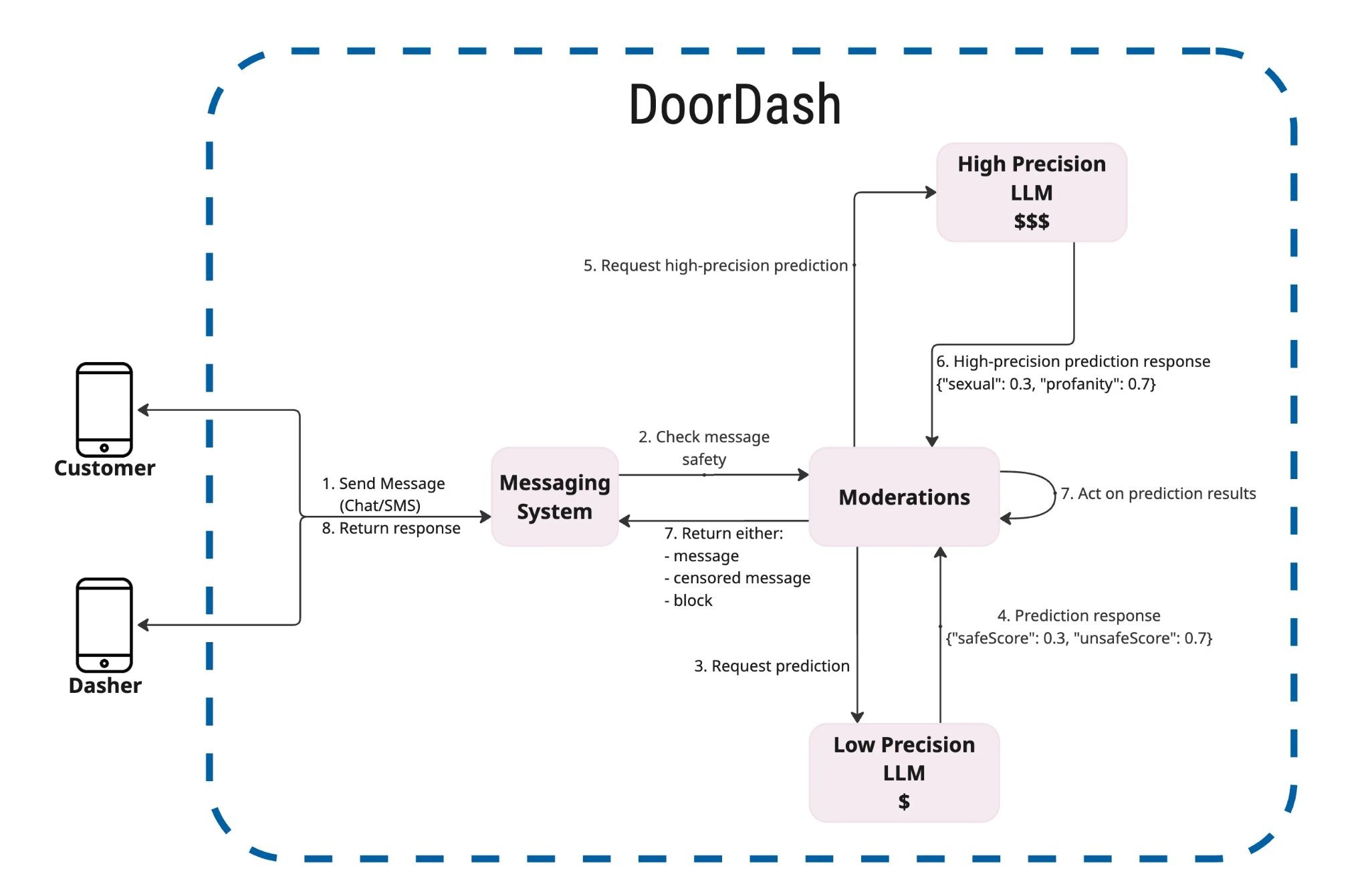 DoorDash Applies AI to Safety Across Chat and Calls, Cutting Incidents by 50% - InfoQ
