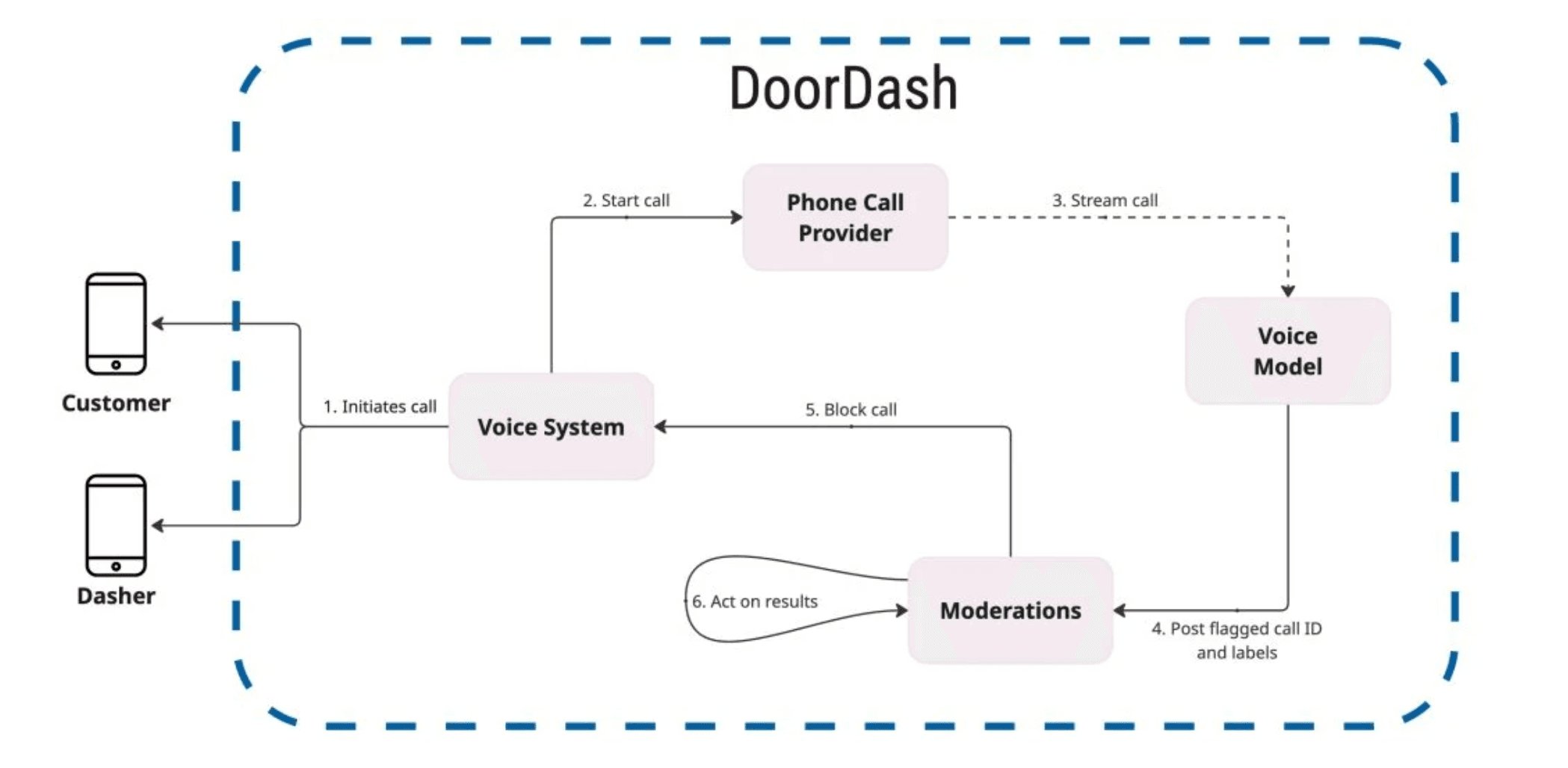 DoorDash Applies AI to Safety Across Chat and Calls, Cutting Incidents by 50% - InfoQ