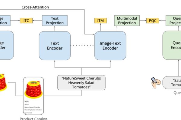 DoorDash Builds DashCLIP to Align Images, Text, and Queries for Semantic Search Using 32M Labels