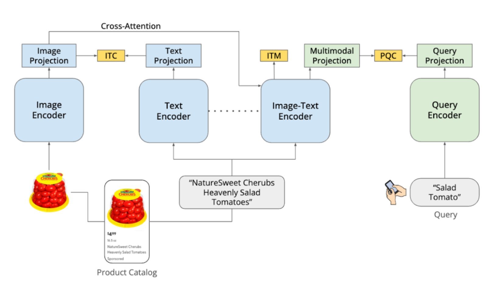 DoorDash Builds DashCLIP to Align Images, Text, and Queries for Semantic Search Using 32M Labels - InfoQ
