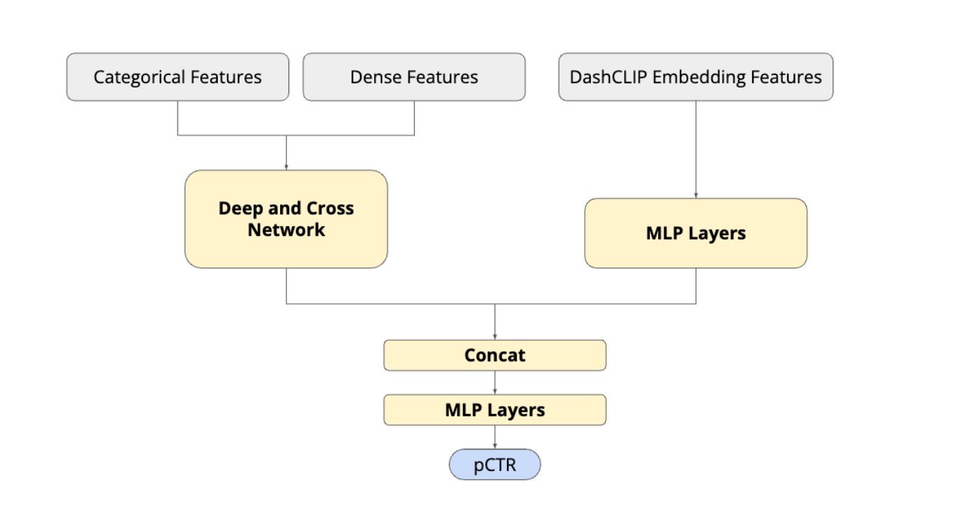 DoorDash Builds DashCLIP to Align Images, Text, and Queries for Semantic Search Using 32M Labels - InfoQ