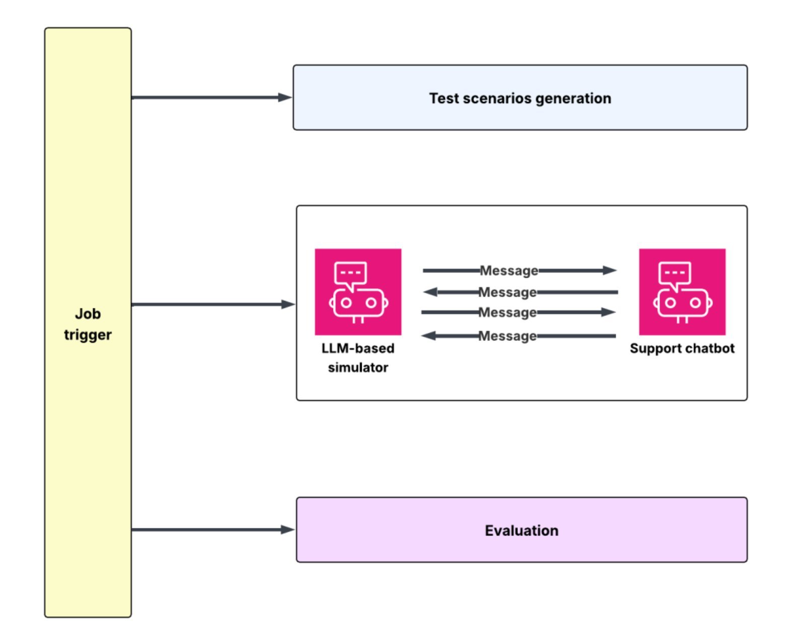 DoorDash Builds LLM Conversation Simulator to Test Customer Support Chatbots at Scale - InfoQ