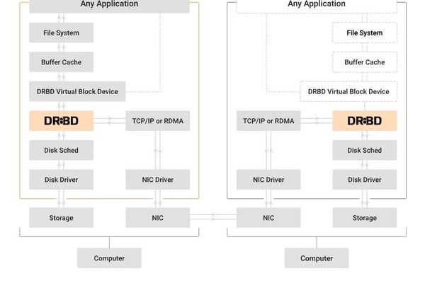 DRBD Driver Working To Land ~15 Years Worth Of Changes Into The Linux Kernel