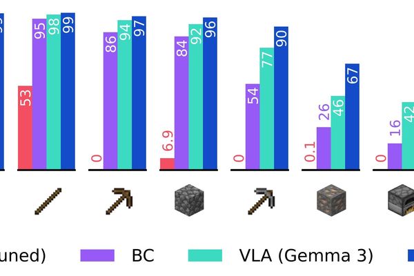 Dreamer 4 Achieves Minecraft Milestone Through Revolutionary 'Imagination Training'