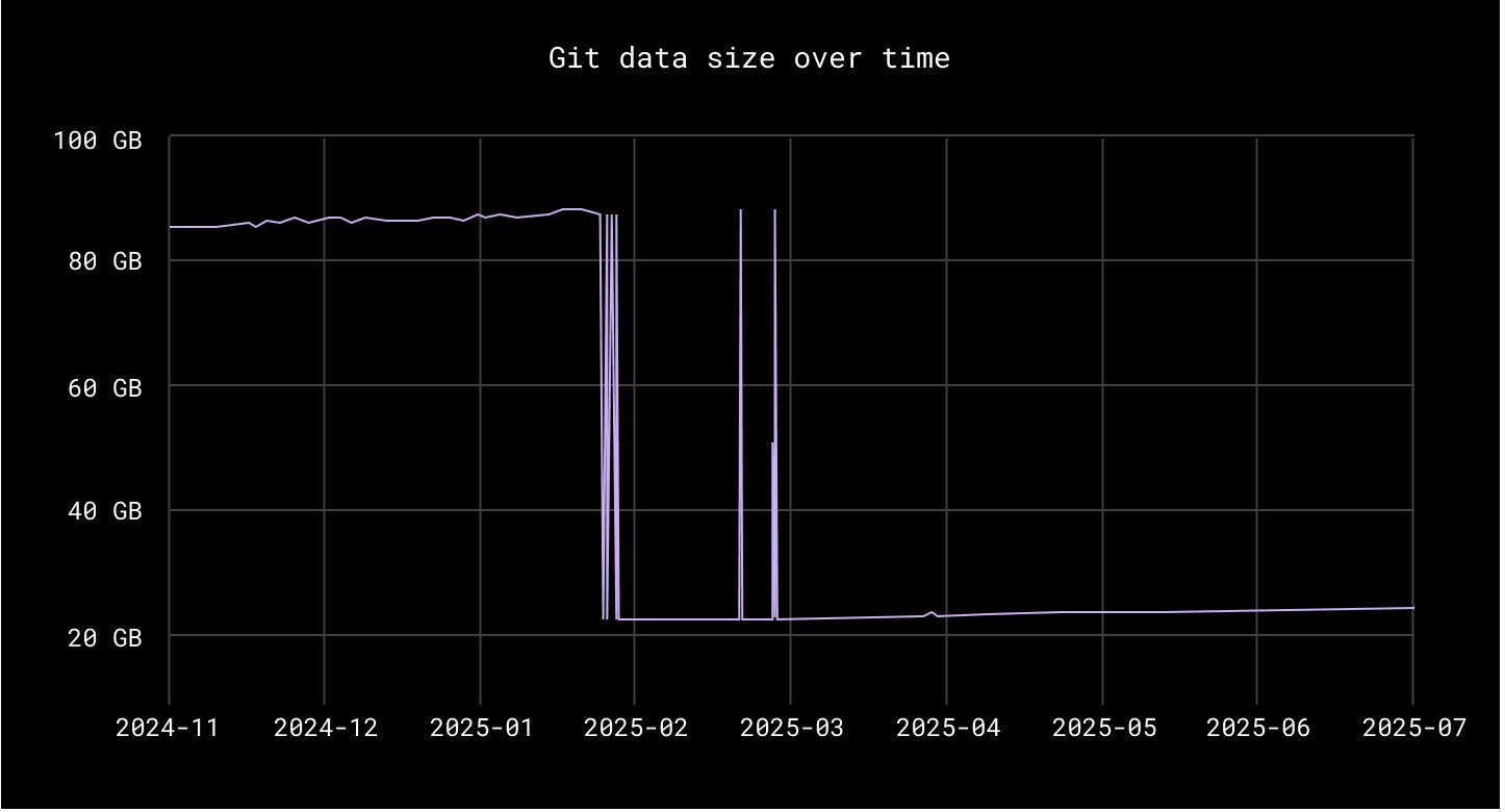 Dropbox Collaborates with GitHub to Reduce Monorepo Size from 87GB to 20GB - InfoQ