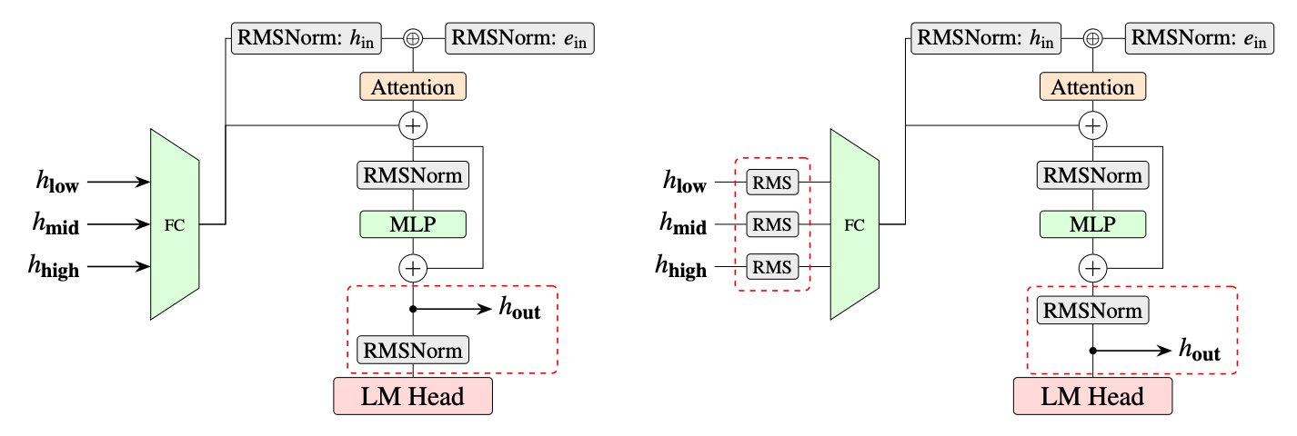 Figure 1: EAGLE 3 vs. EAGLE 3.1 architecture comparison. EAGLE 3.1 adds FC normalization after each target hidden state and feeds post-norm hidden states into the next decoding step.