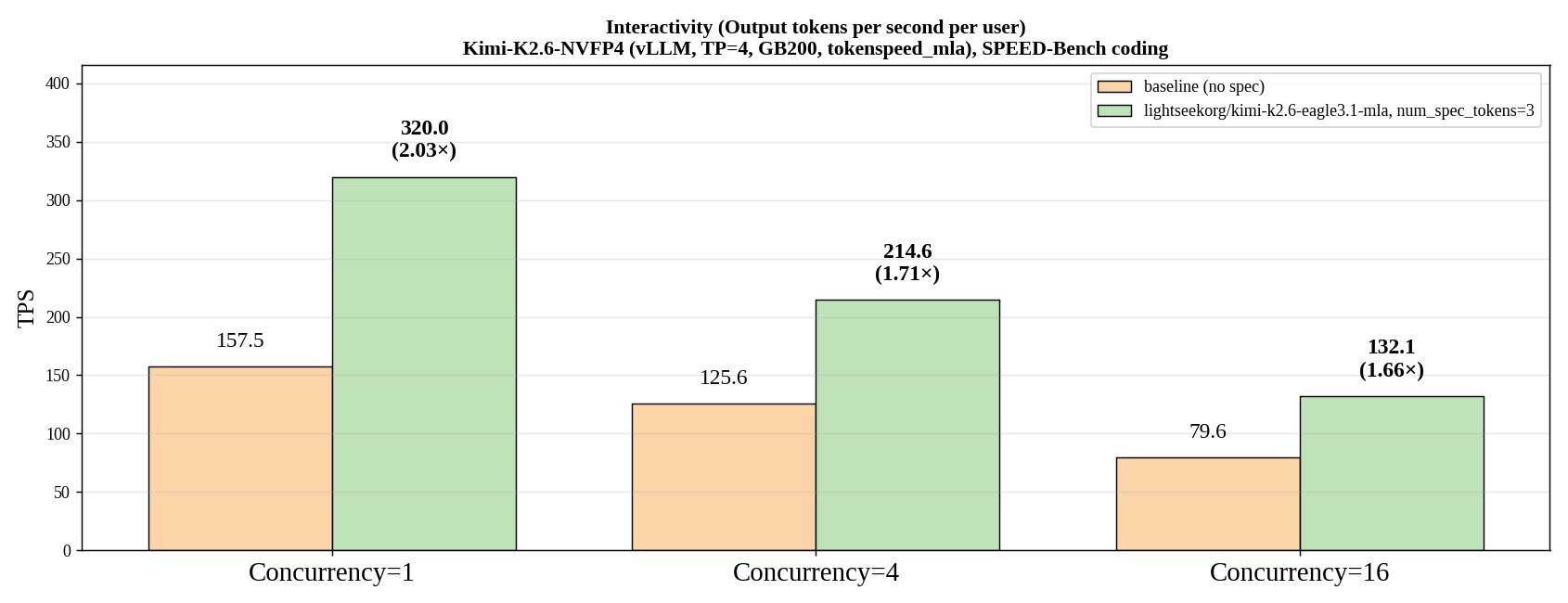 Figure 2: Per-user output throughput (TPS) on Kimi-K2.6-NVFP4 with vLLM, TP=4, GB200 on SPEED-Bench coding. EAGLE 3.1-MLA vs. no-spec baseline.