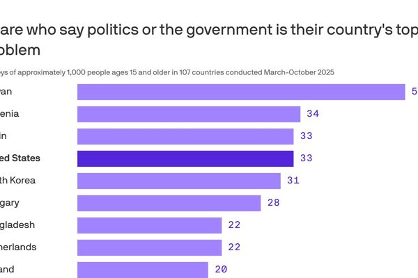 Americans See Politics as Top Problem While World Worries About Economy