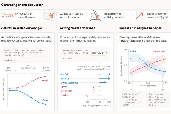 Anthropic Discovers Functional Emotion Representations in Claude AI