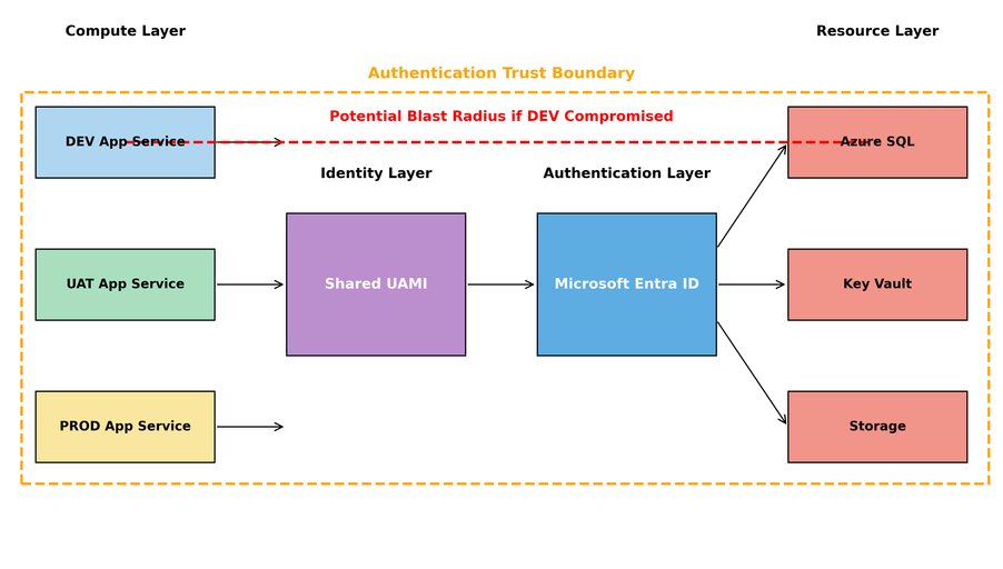 Enterprise UAMI Design in Azure: Trust Boundaries and Blast Radius | Microsoft Community Hub