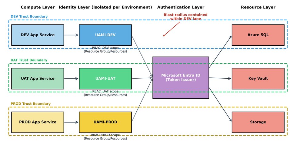 Enterprise UAMI Design in Azure: Trust Boundaries and Blast Radius | Microsoft Community Hub